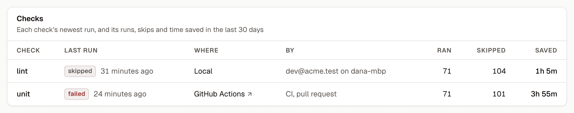 The dashboard's Checks panel for a demo repository, over the last 30 days: lint ran 71 times and was skipped 104 times, saving 1 hour 5 minutes; unit ran 71 times and was skipped 101 times, saving 3 hours 55 minutes.